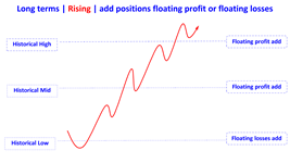 add positions floating profit losses in rising en